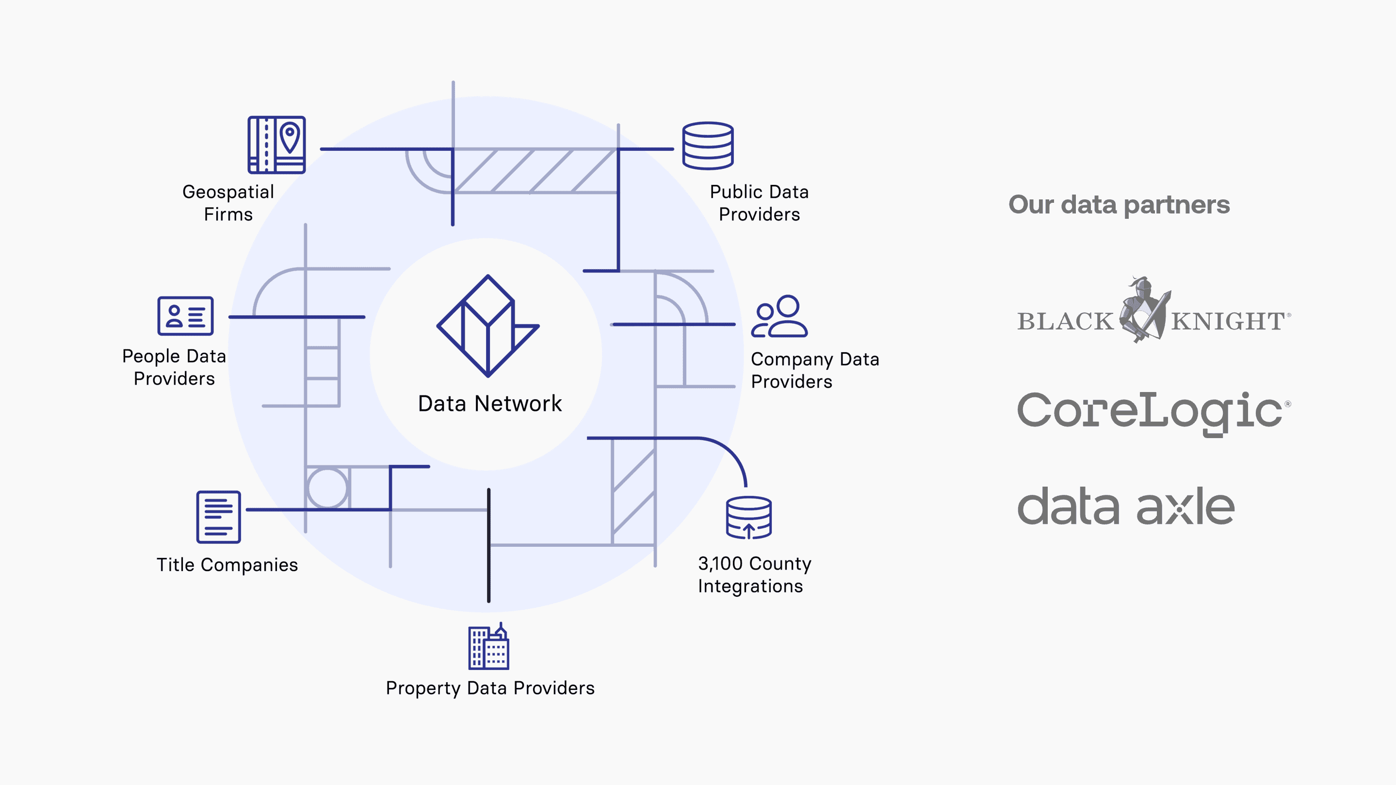 REO Data Network edit